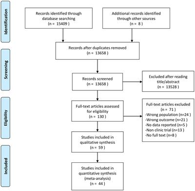 Comparative effectiveness of various physical exercise interventions on executive functions and related symptoms in children and adolescents with attention deficit hyperactivity disorder: A systematic review and network meta-analysis